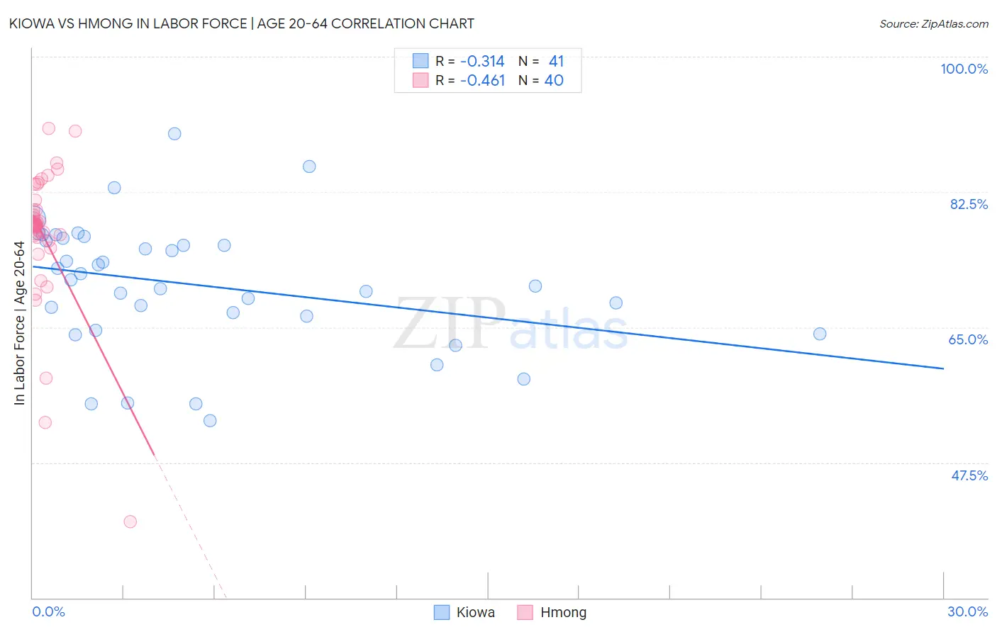 Kiowa vs Hmong In Labor Force | Age 20-64