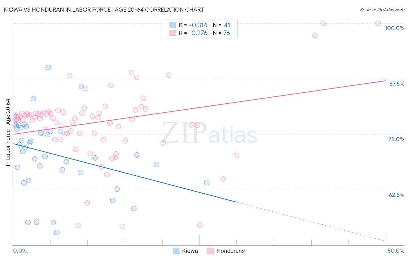 Kiowa vs Honduran In Labor Force | Age 20-64