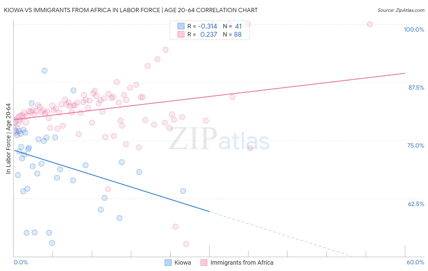 Kiowa vs Immigrants from Africa In Labor Force | Age 20-64