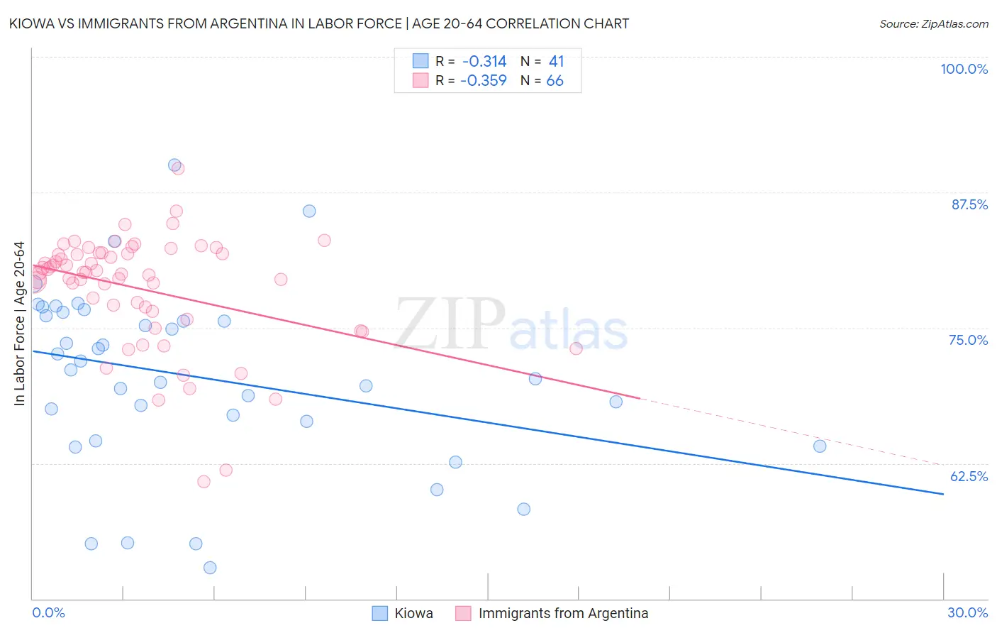 Kiowa vs Immigrants from Argentina In Labor Force | Age 20-64