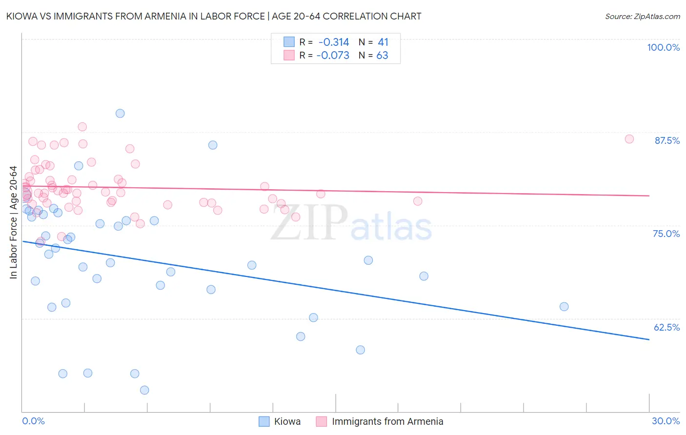 Kiowa vs Immigrants from Armenia In Labor Force | Age 20-64