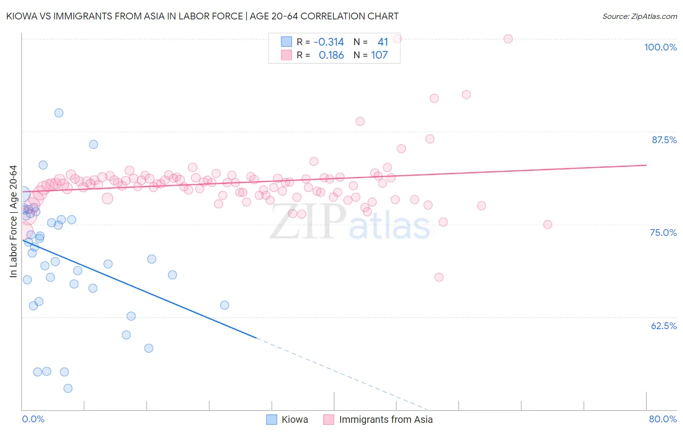Kiowa vs Immigrants from Asia In Labor Force | Age 20-64