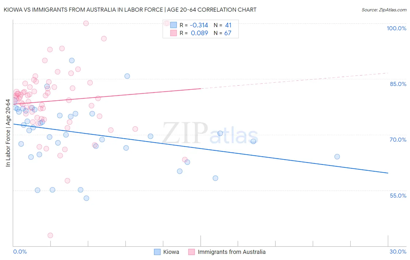 Kiowa vs Immigrants from Australia In Labor Force | Age 20-64
