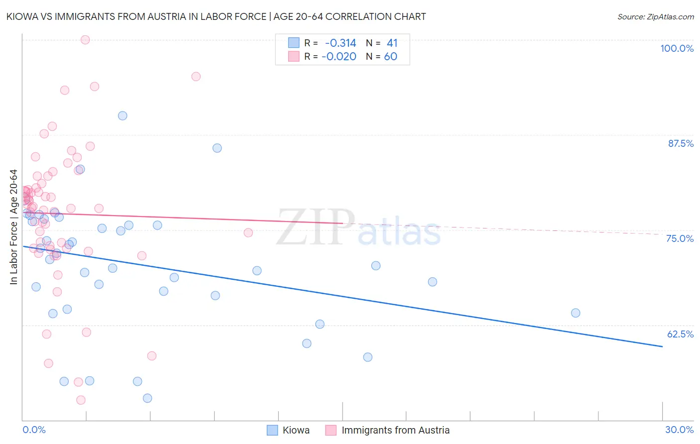 Kiowa vs Immigrants from Austria In Labor Force | Age 20-64