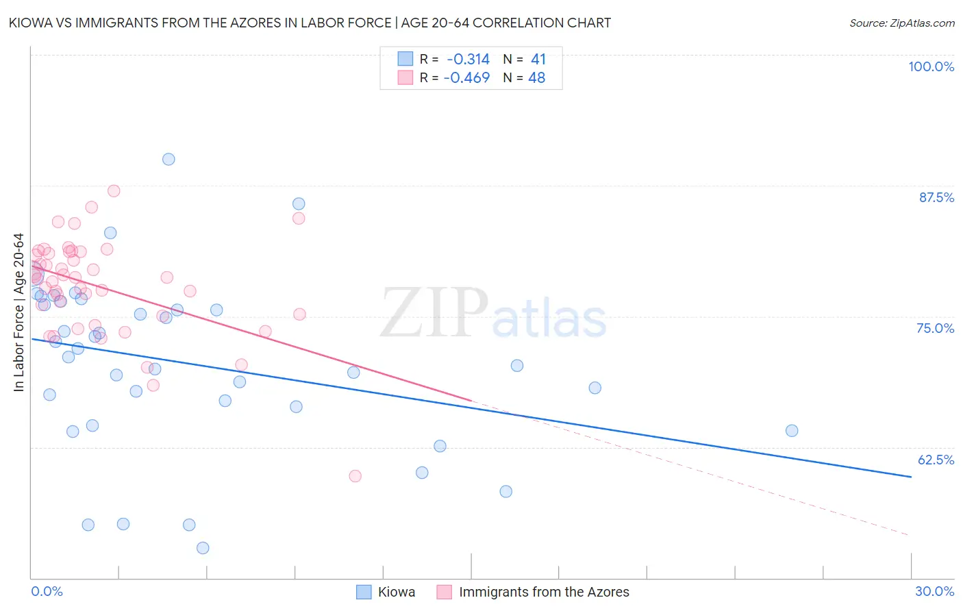Kiowa vs Immigrants from the Azores In Labor Force | Age 20-64