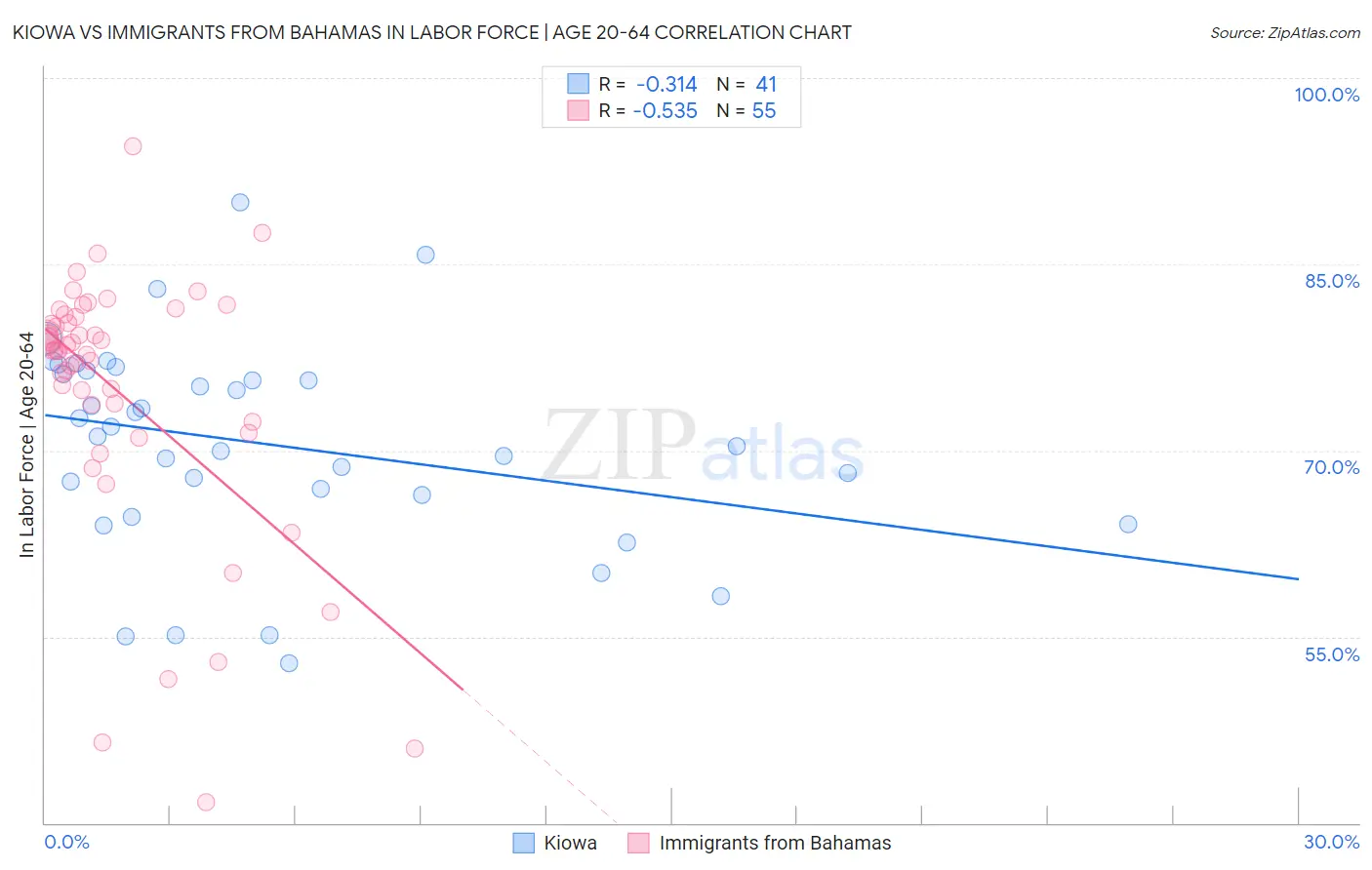 Kiowa vs Immigrants from Bahamas In Labor Force | Age 20-64