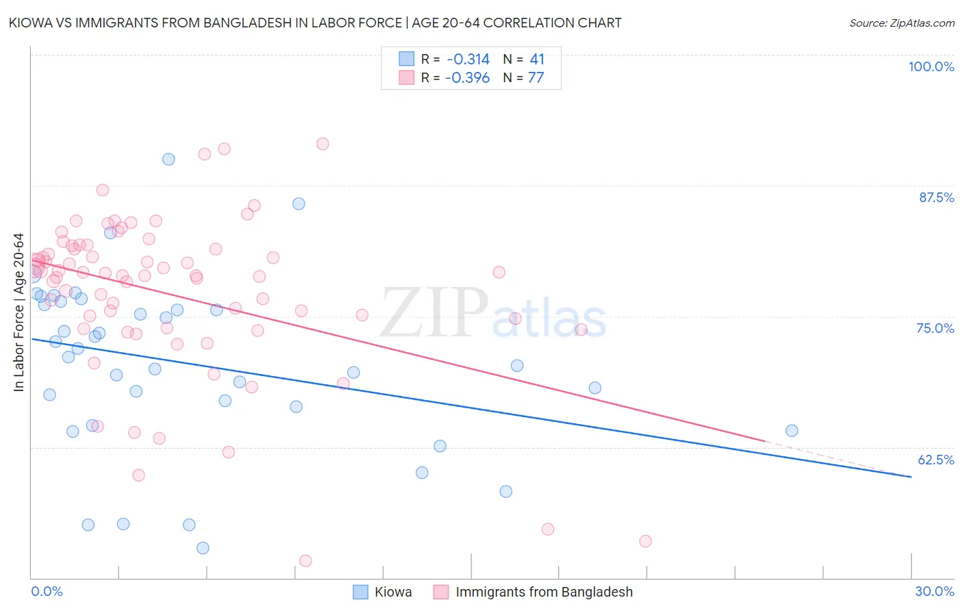 Kiowa vs Immigrants from Bangladesh In Labor Force | Age 20-64