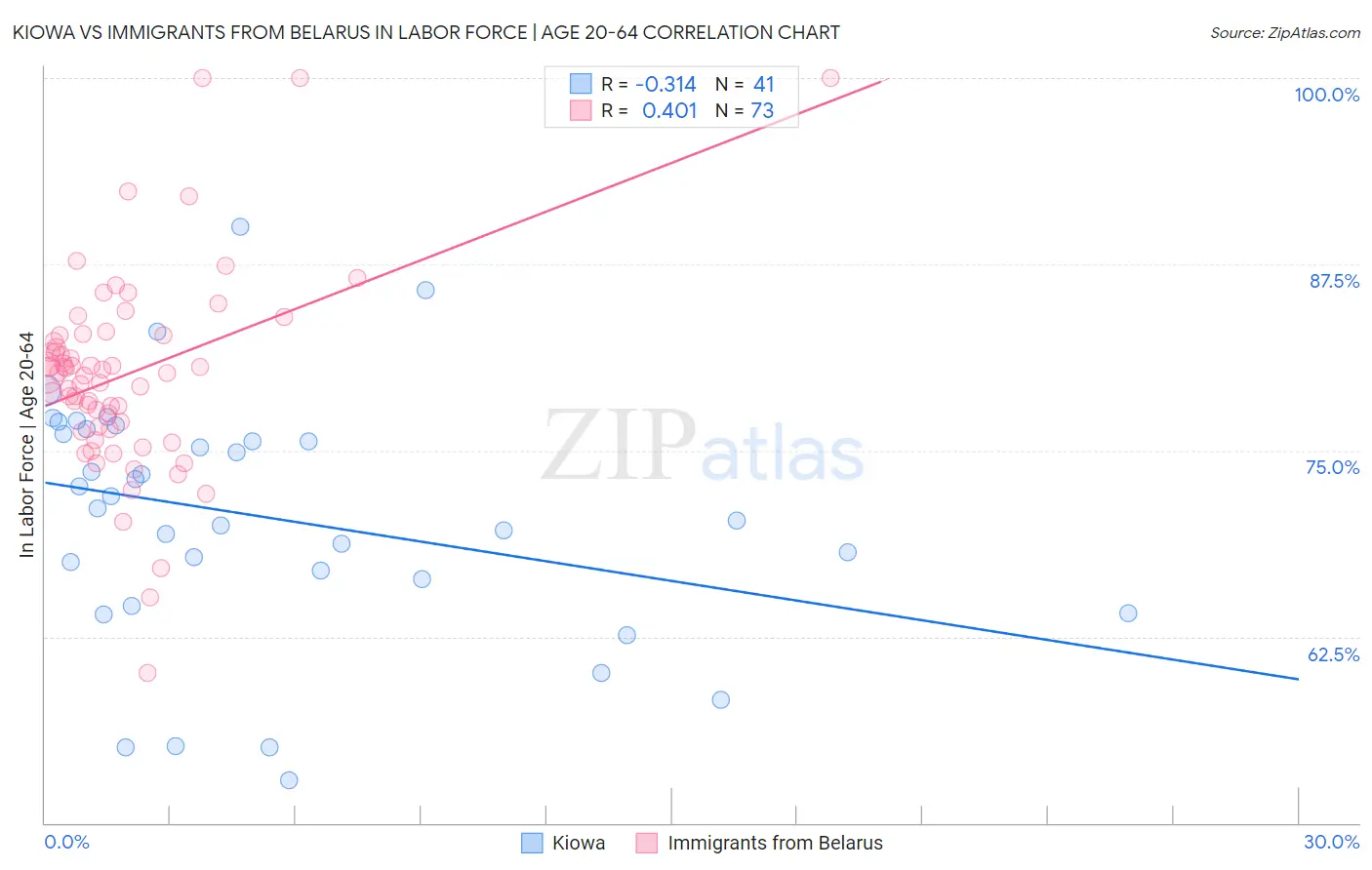 Kiowa vs Immigrants from Belarus In Labor Force | Age 20-64