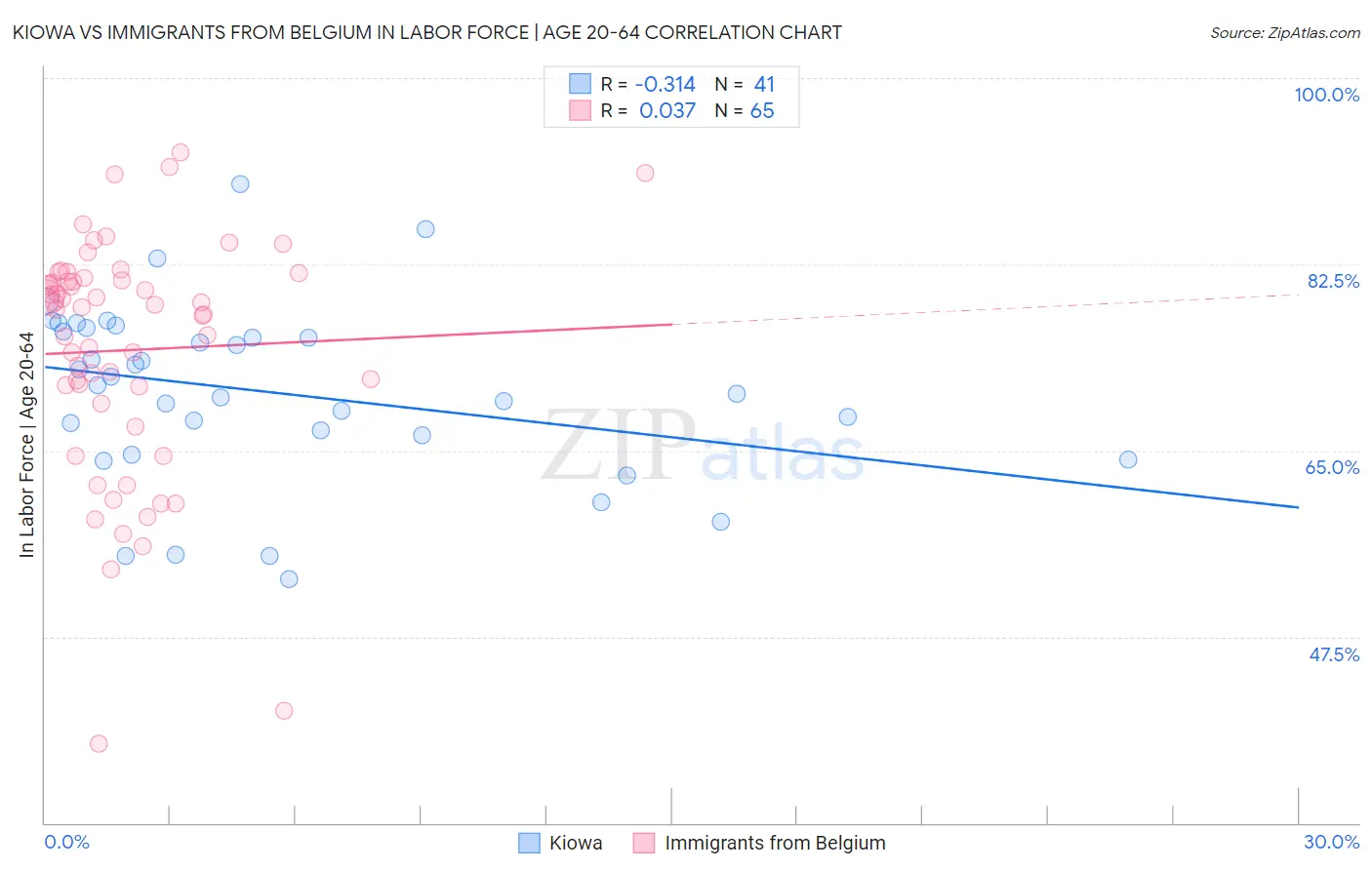 Kiowa vs Immigrants from Belgium In Labor Force | Age 20-64