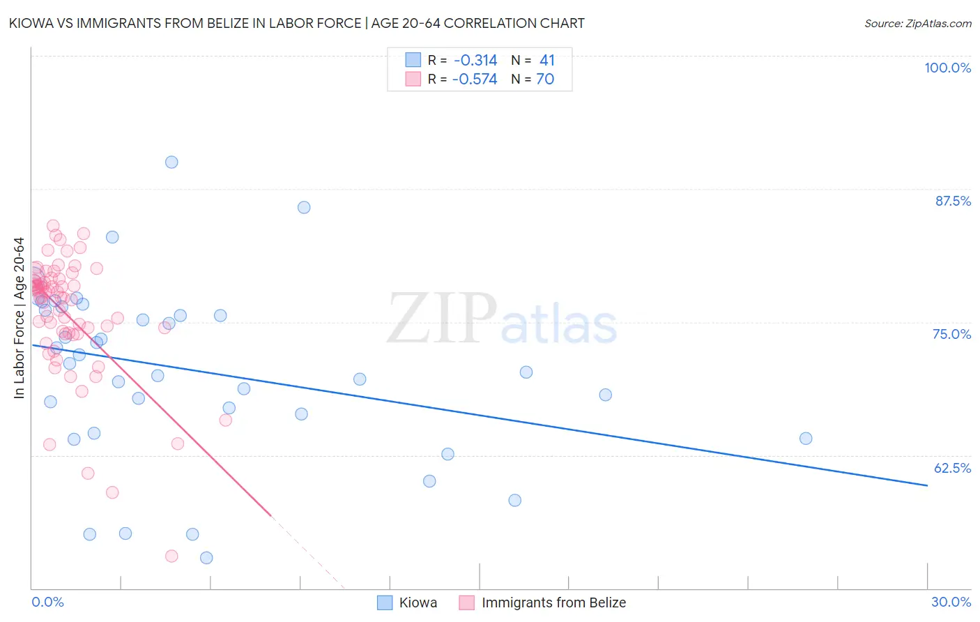 Kiowa vs Immigrants from Belize In Labor Force | Age 20-64
