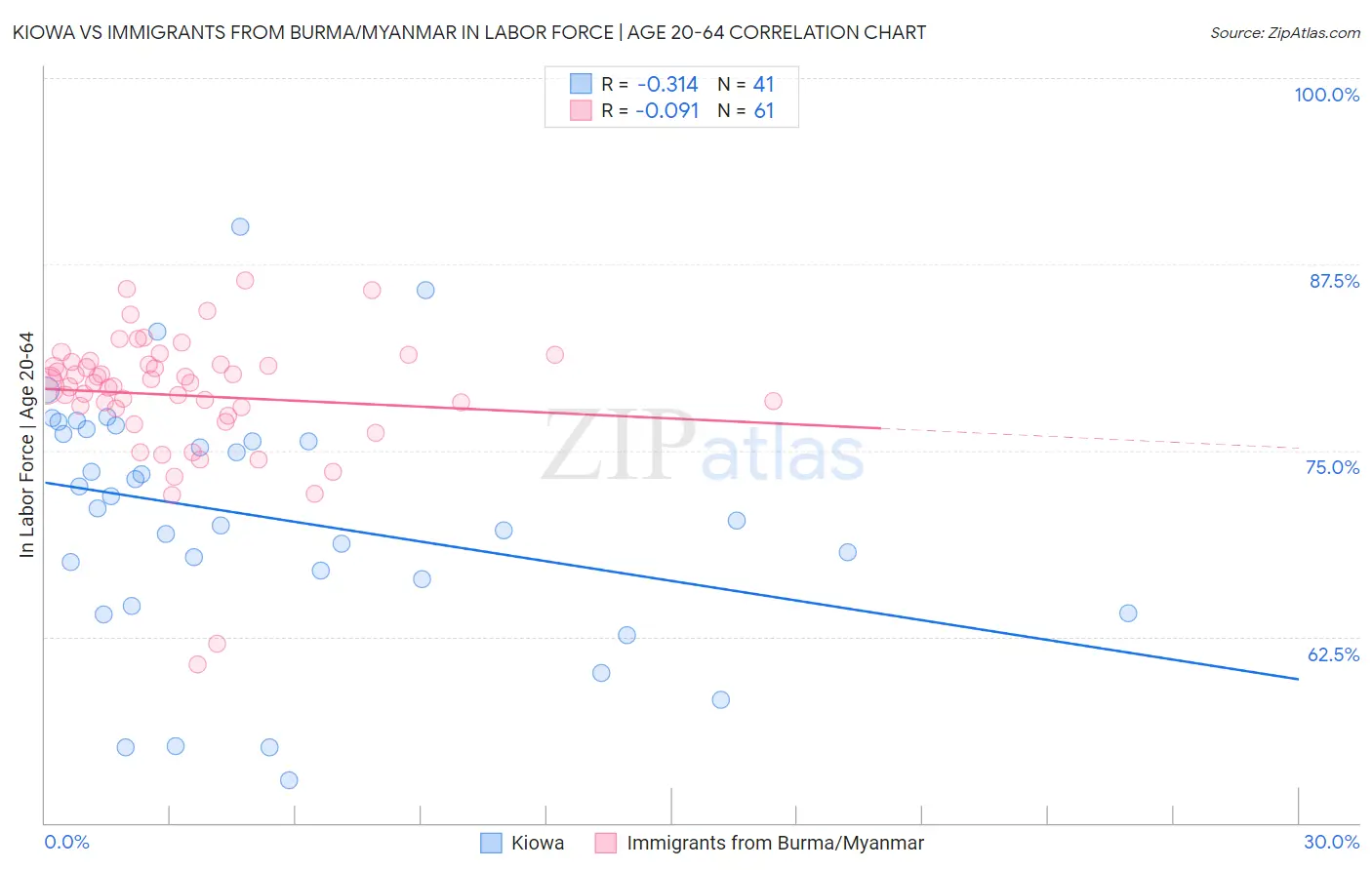 Kiowa vs Immigrants from Burma/Myanmar In Labor Force | Age 20-64