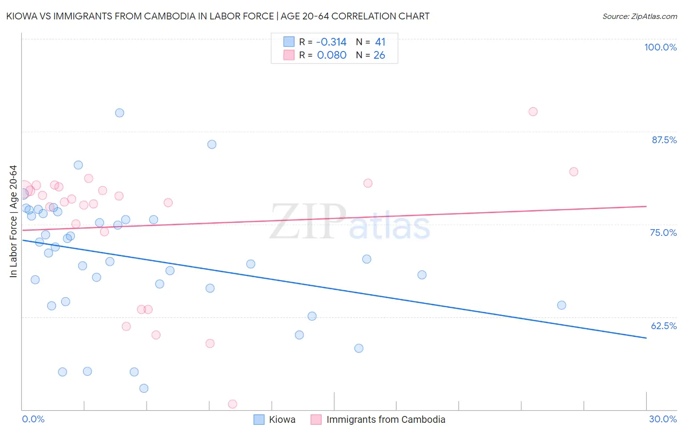 Kiowa vs Immigrants from Cambodia In Labor Force | Age 20-64