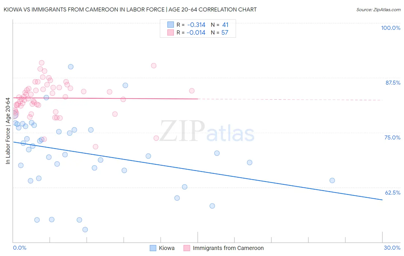 Kiowa vs Immigrants from Cameroon In Labor Force | Age 20-64
