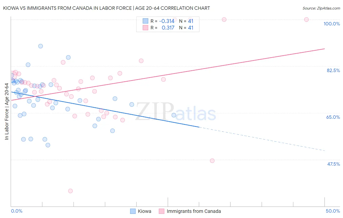 Kiowa vs Immigrants from Canada In Labor Force | Age 20-64