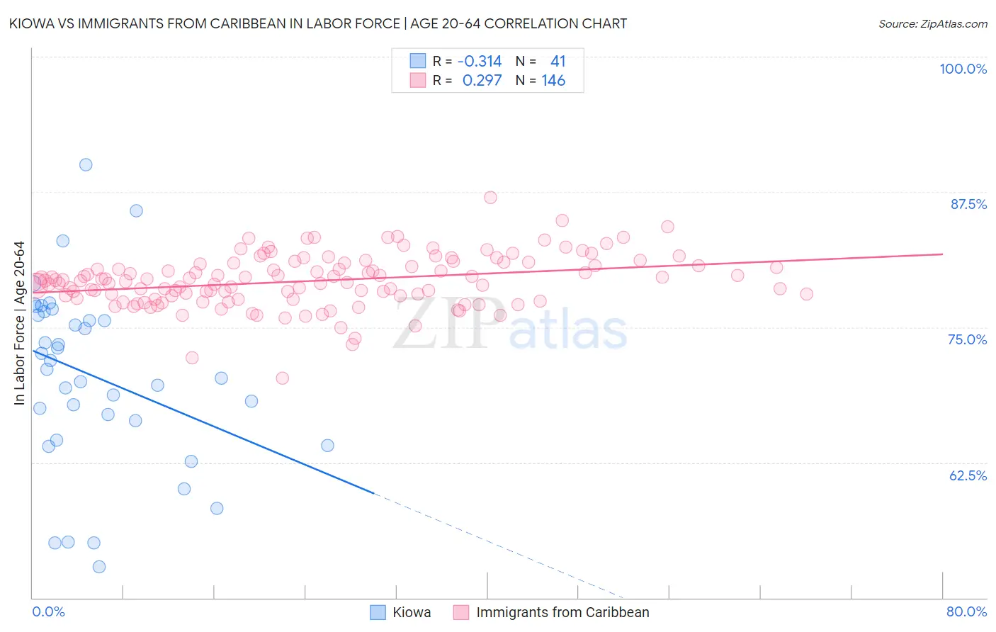 Kiowa vs Immigrants from Caribbean In Labor Force | Age 20-64