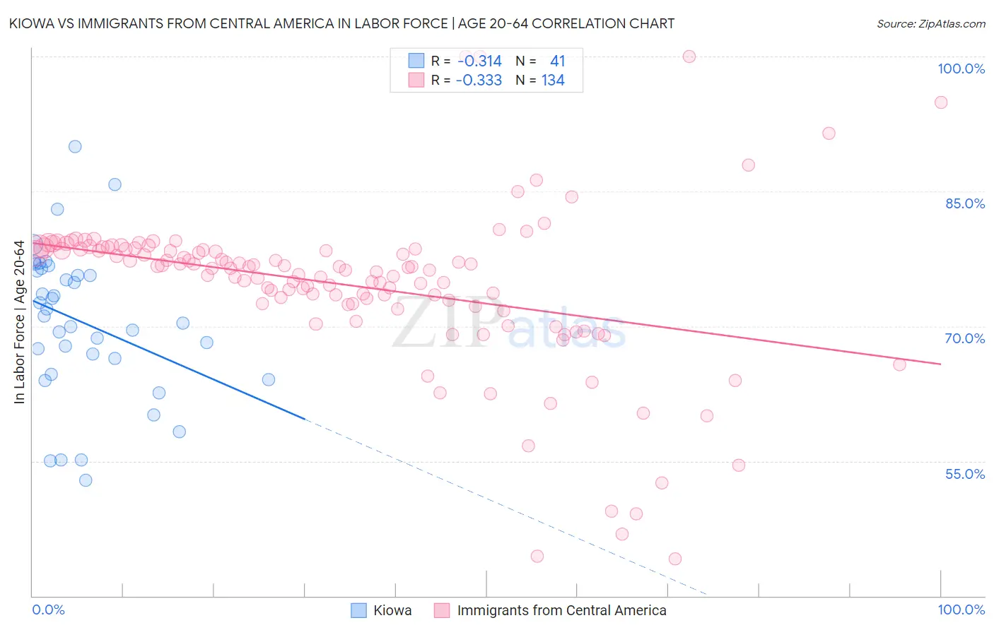 Kiowa vs Immigrants from Central America In Labor Force | Age 20-64