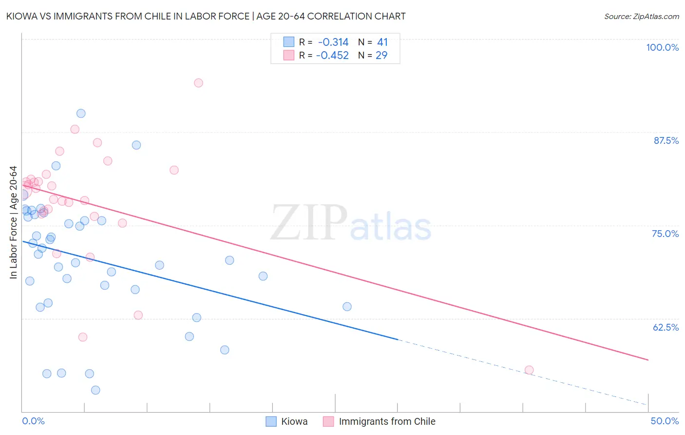 Kiowa vs Immigrants from Chile In Labor Force | Age 20-64