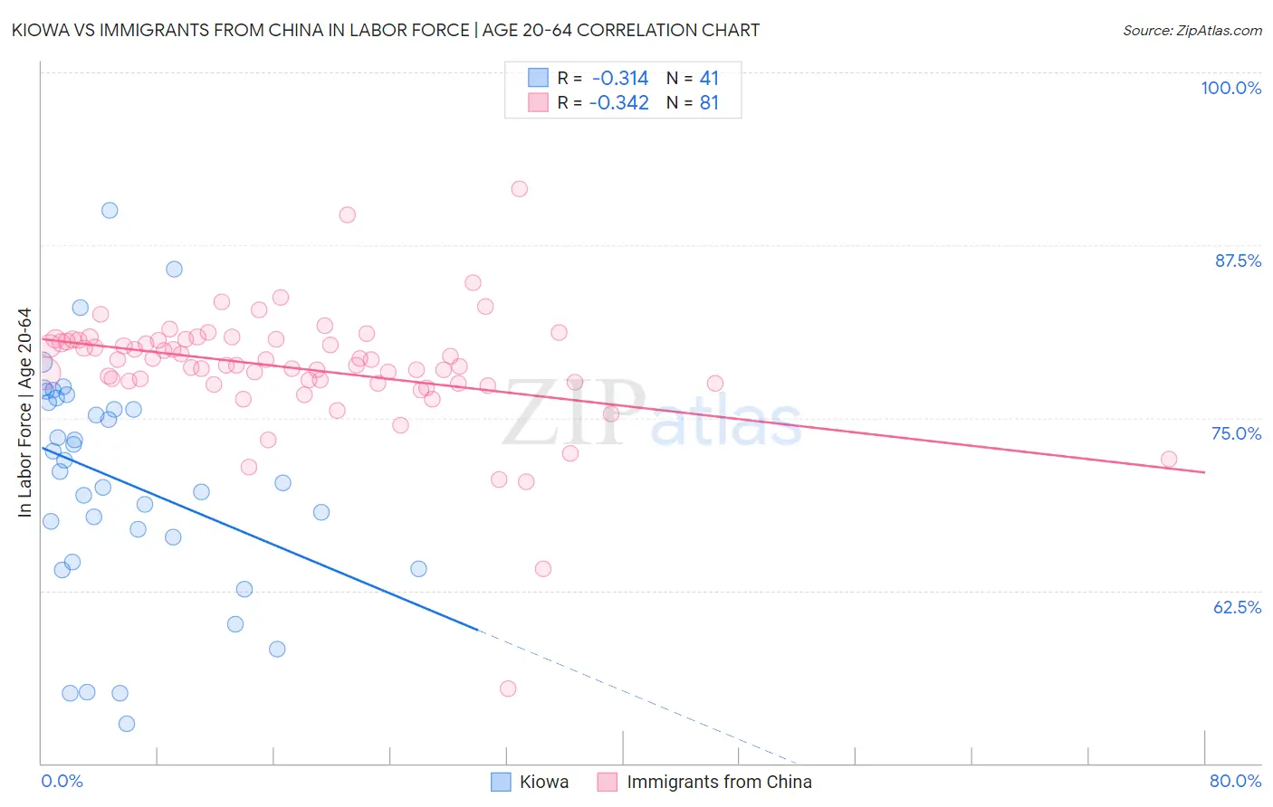 Kiowa vs Immigrants from China In Labor Force | Age 20-64