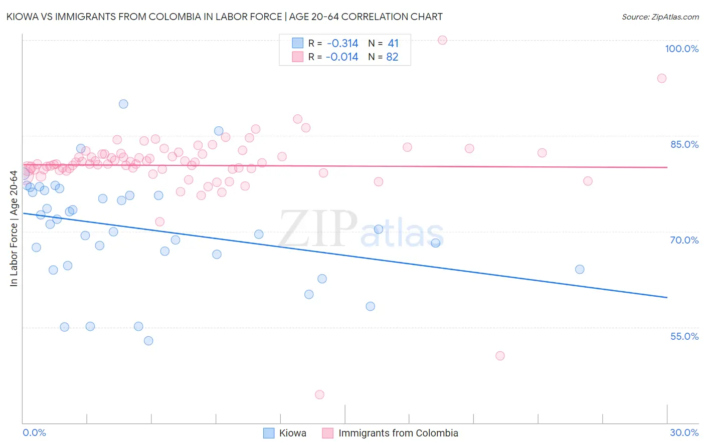 Kiowa vs Immigrants from Colombia In Labor Force | Age 20-64
