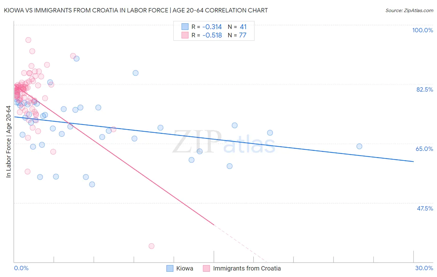 Kiowa vs Immigrants from Croatia In Labor Force | Age 20-64