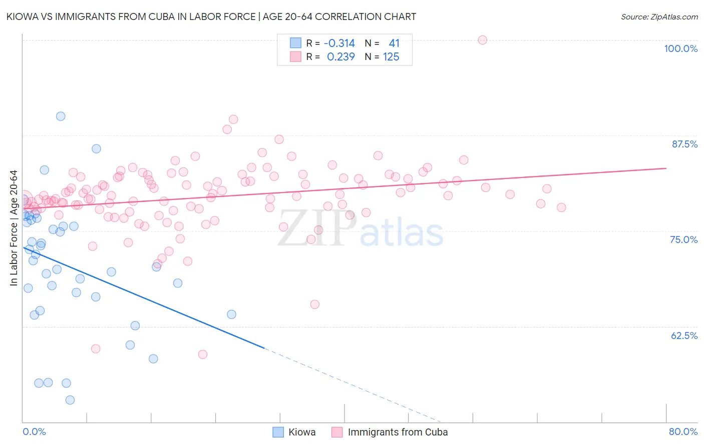 Kiowa vs Immigrants from Cuba In Labor Force | Age 20-64