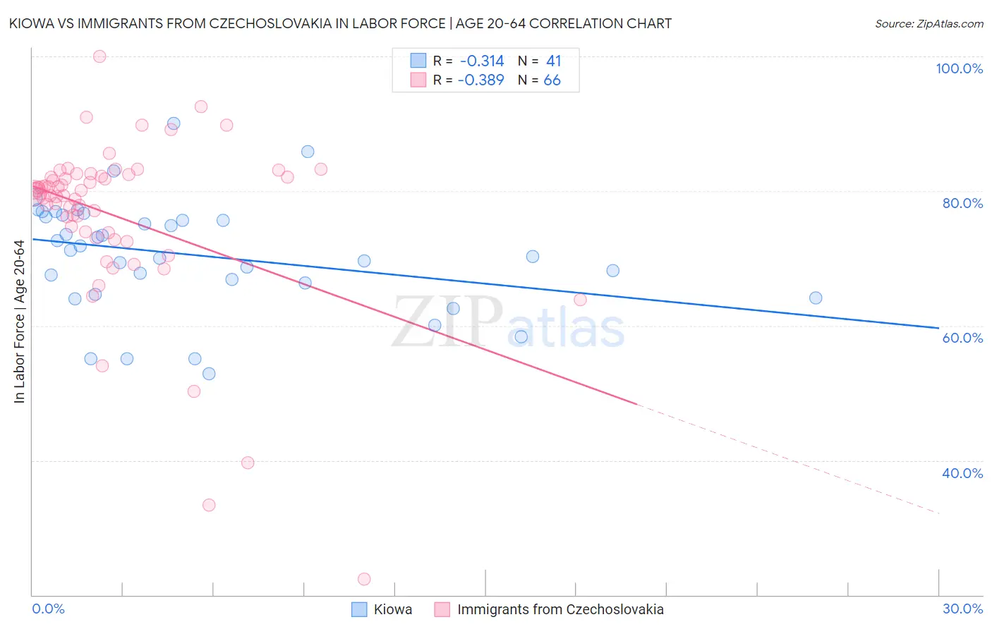 Kiowa vs Immigrants from Czechoslovakia In Labor Force | Age 20-64