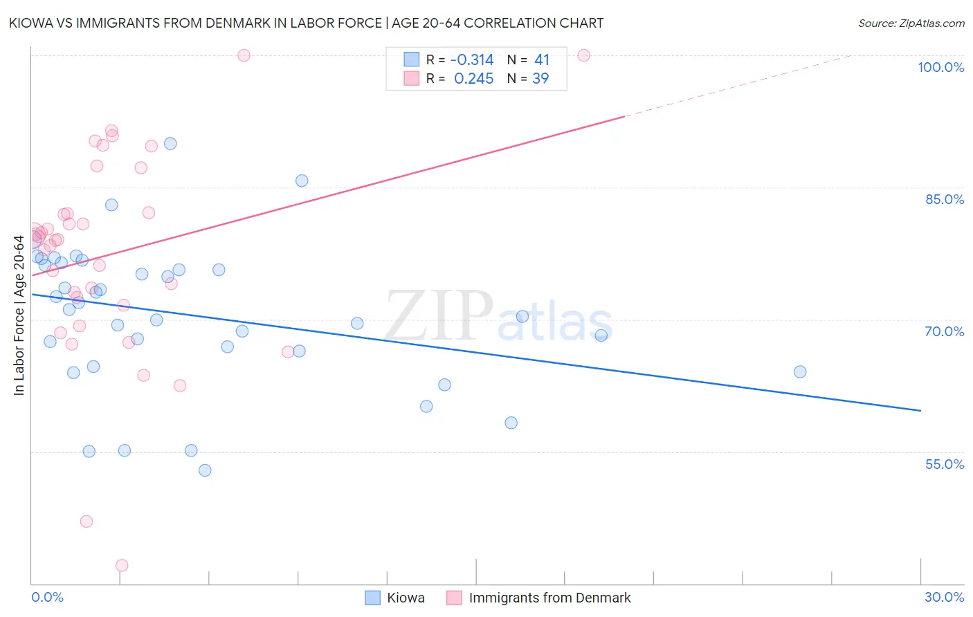 Kiowa vs Immigrants from Denmark In Labor Force | Age 20-64