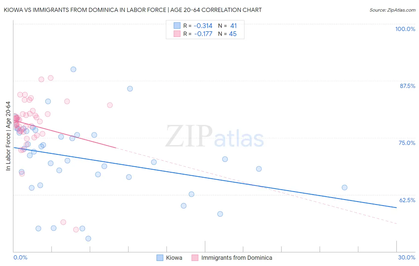 Kiowa vs Immigrants from Dominica In Labor Force | Age 20-64