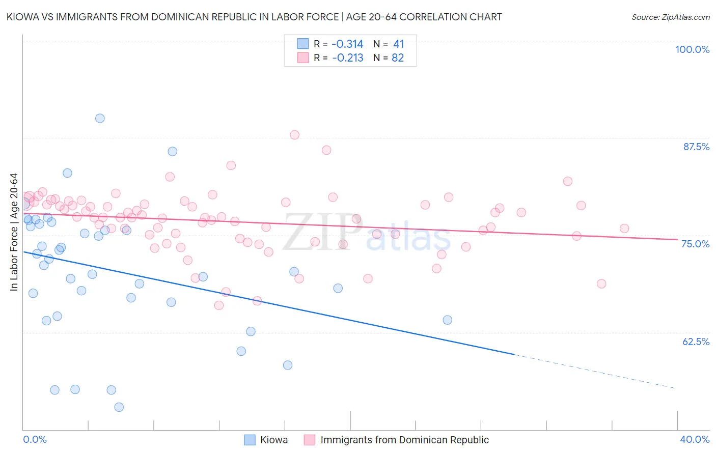 Kiowa vs Immigrants from Dominican Republic In Labor Force | Age 20-64