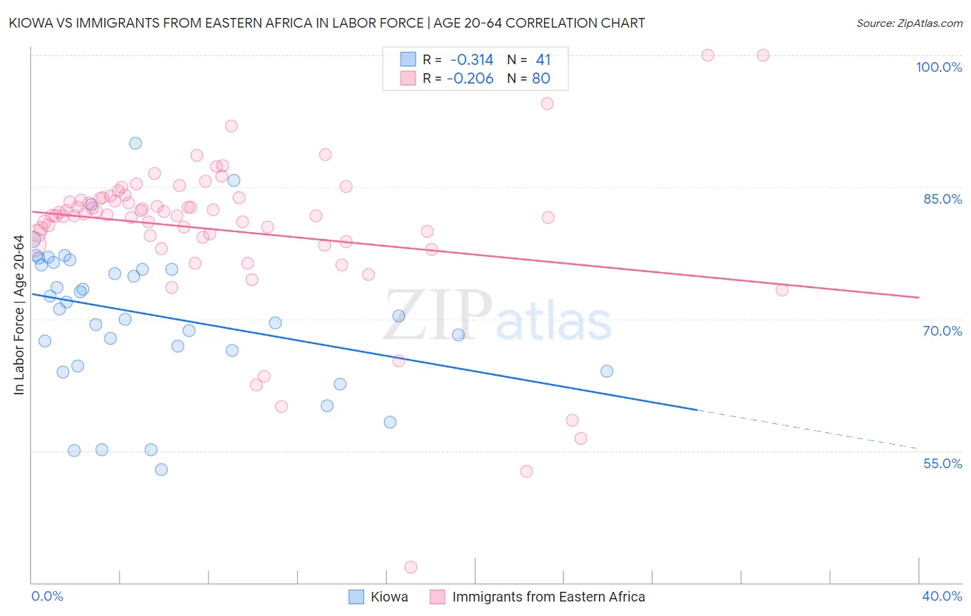 Kiowa vs Immigrants from Eastern Africa In Labor Force | Age 20-64
