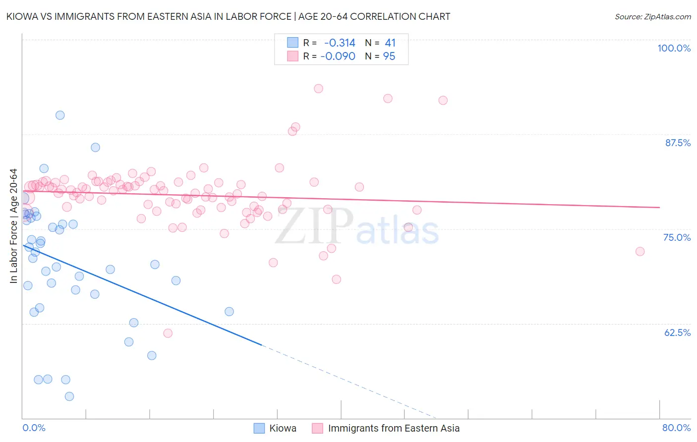 Kiowa vs Immigrants from Eastern Asia In Labor Force | Age 20-64