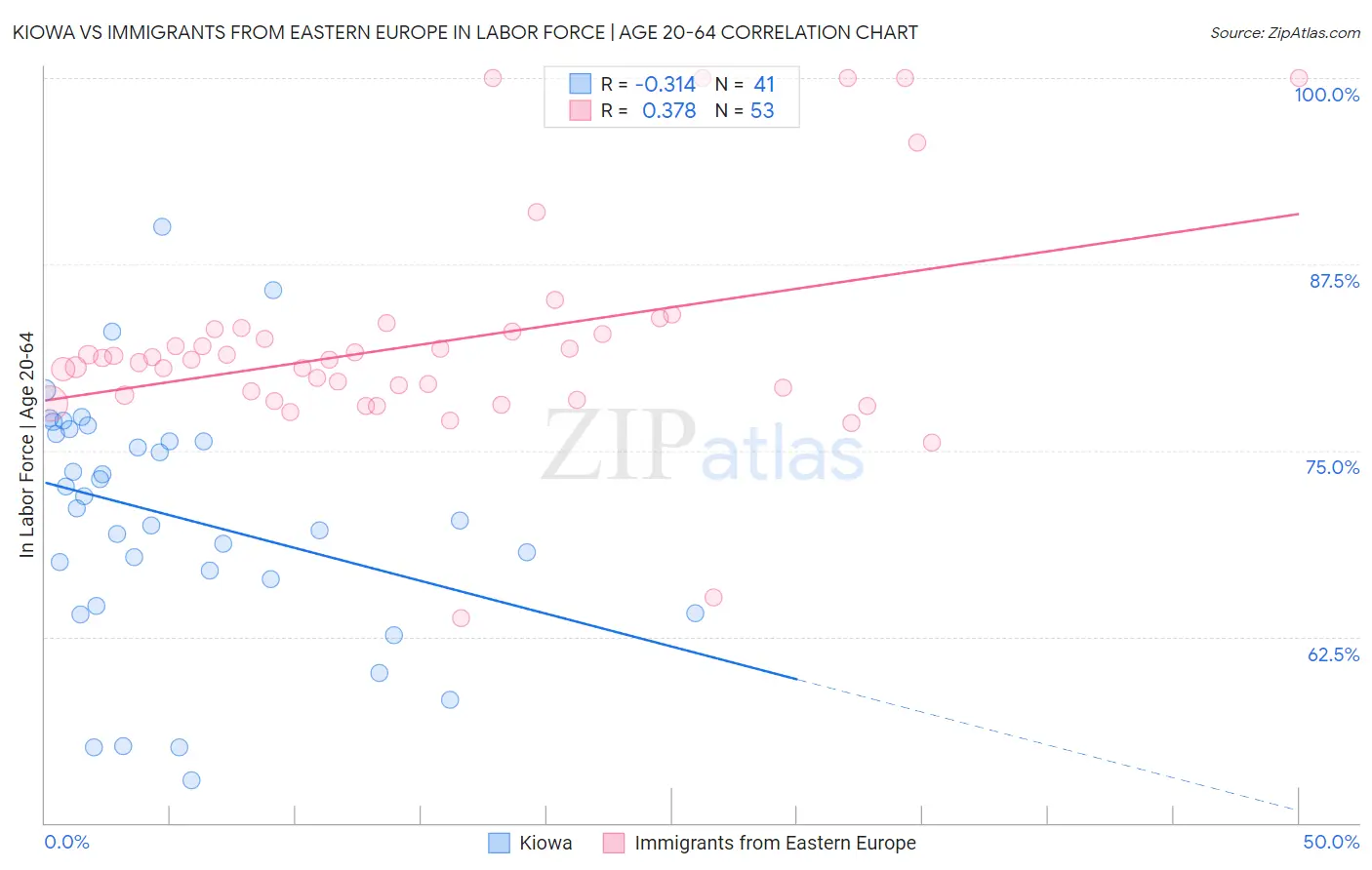 Kiowa vs Immigrants from Eastern Europe In Labor Force | Age 20-64