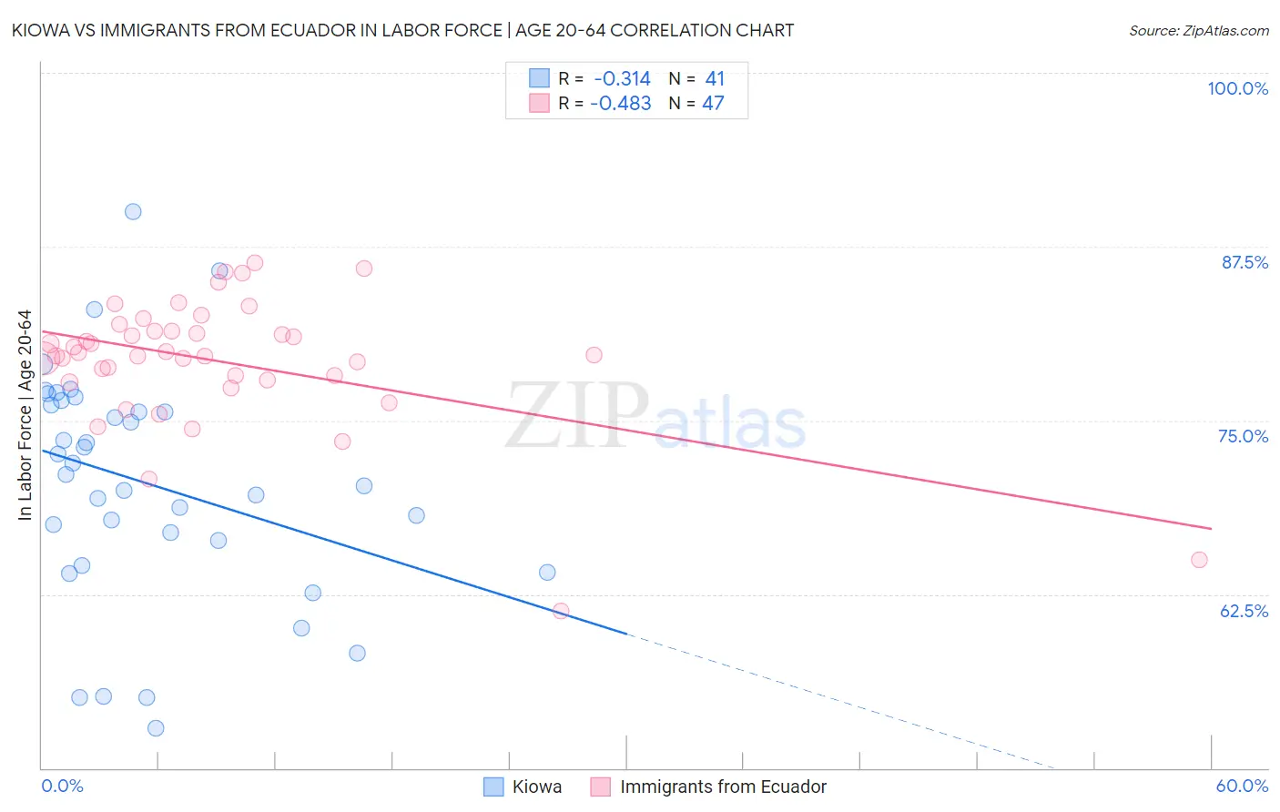 Kiowa vs Immigrants from Ecuador In Labor Force | Age 20-64