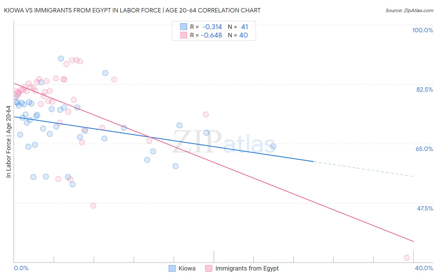 Kiowa vs Immigrants from Egypt In Labor Force | Age 20-64