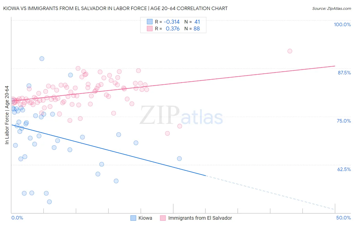 Kiowa vs Immigrants from El Salvador In Labor Force | Age 20-64