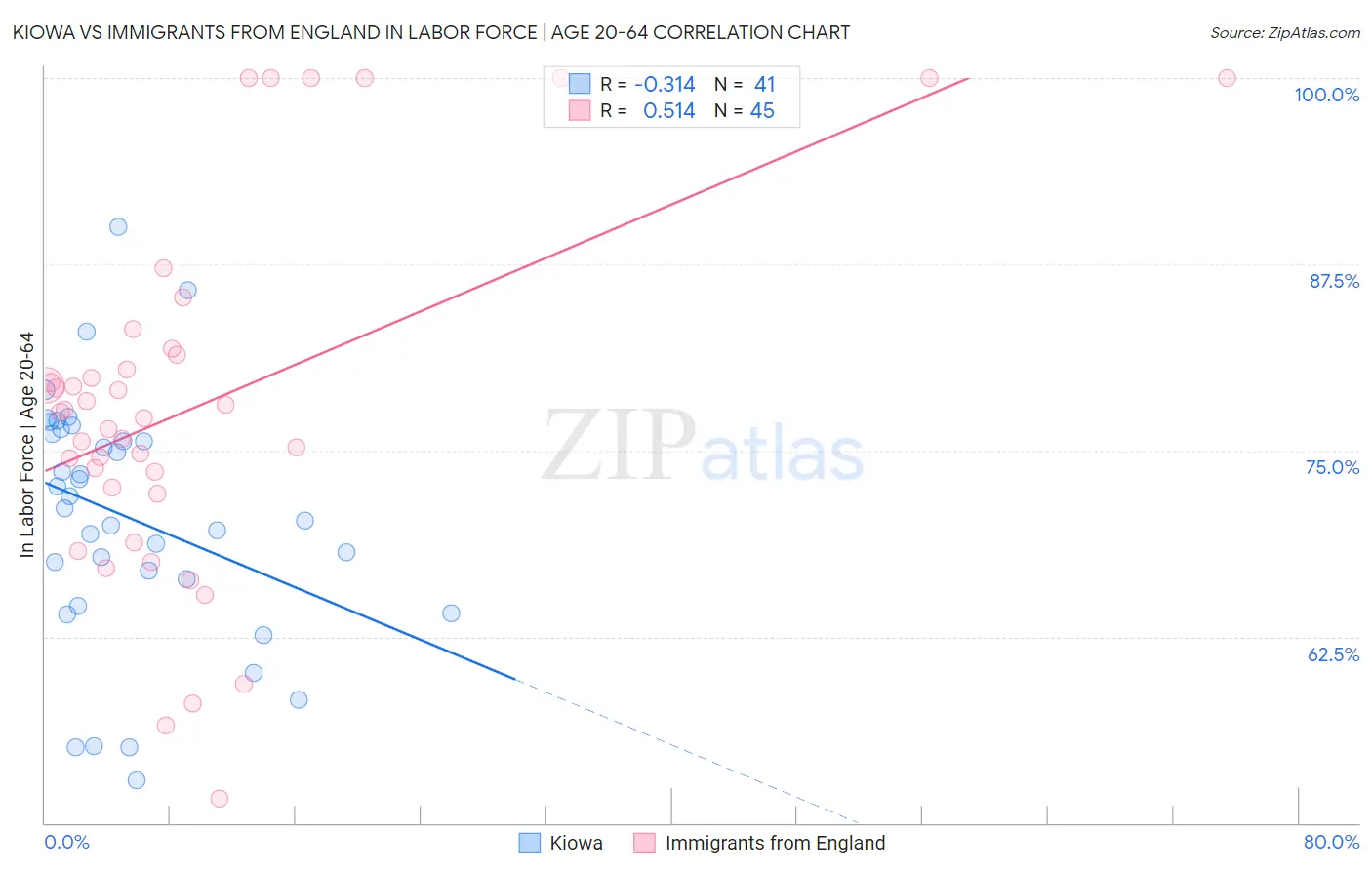 Kiowa vs Immigrants from England In Labor Force | Age 20-64