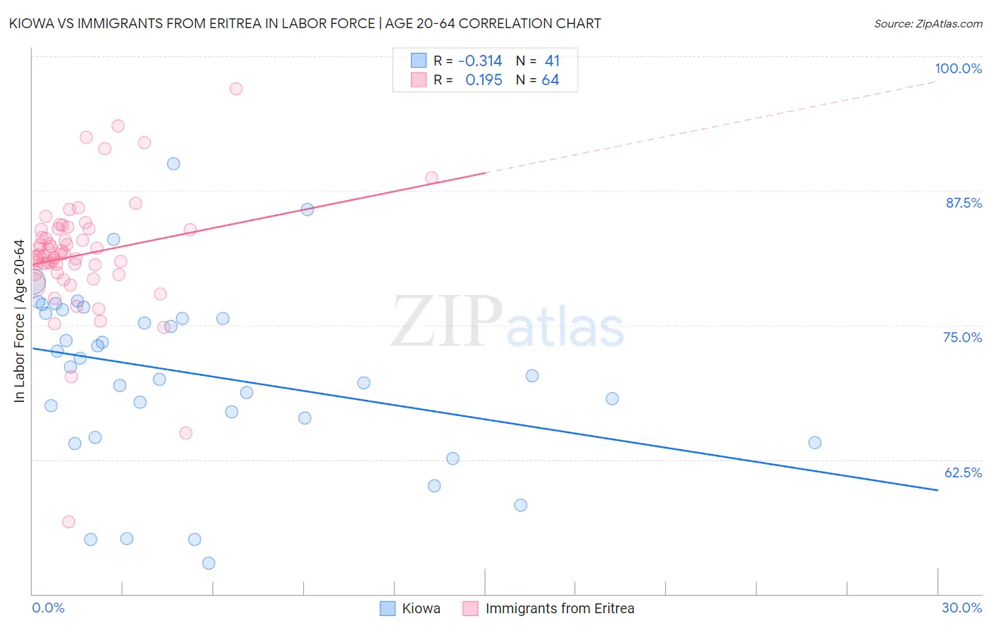 Kiowa vs Immigrants from Eritrea In Labor Force | Age 20-64