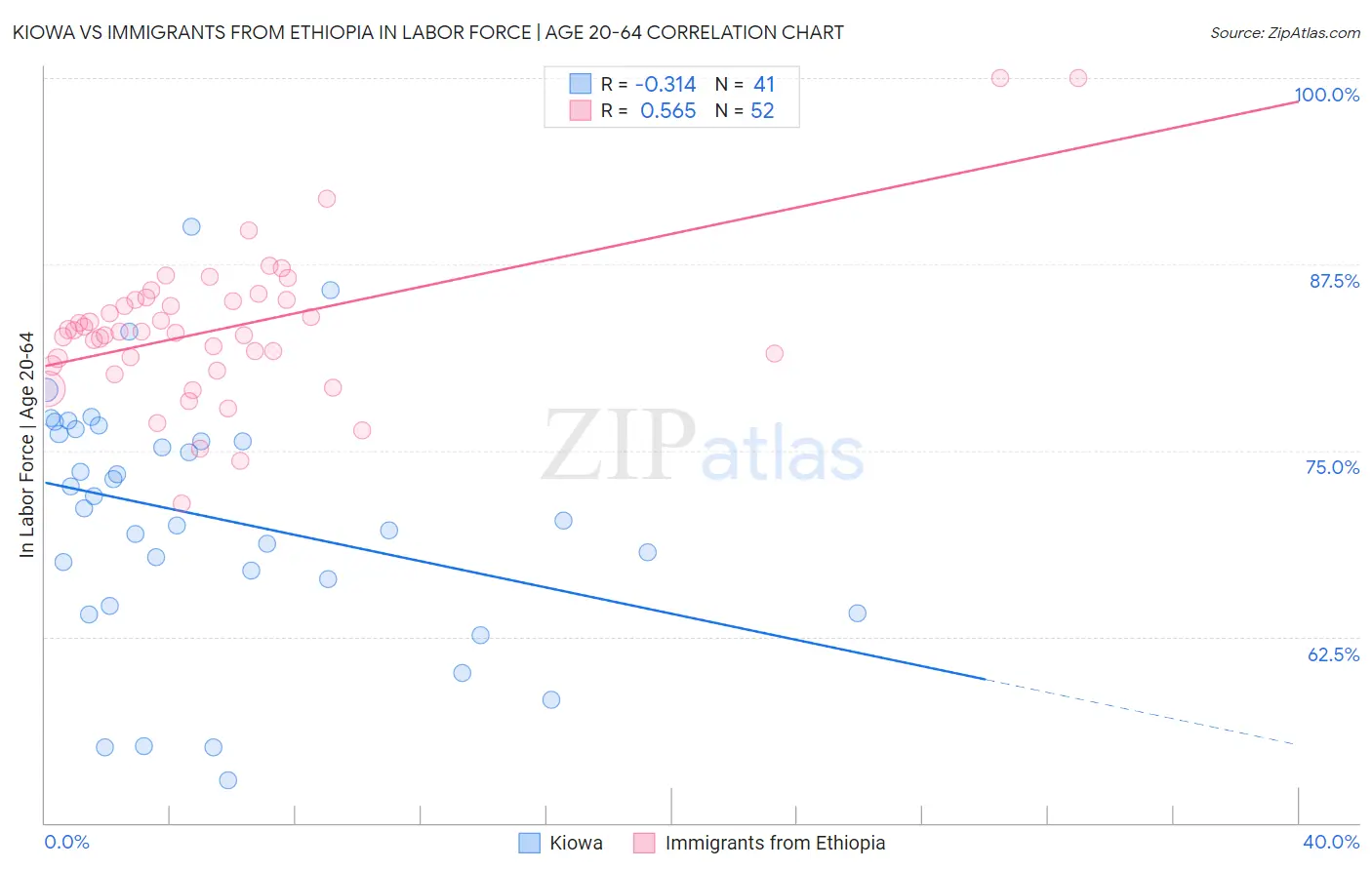 Kiowa vs Immigrants from Ethiopia In Labor Force | Age 20-64