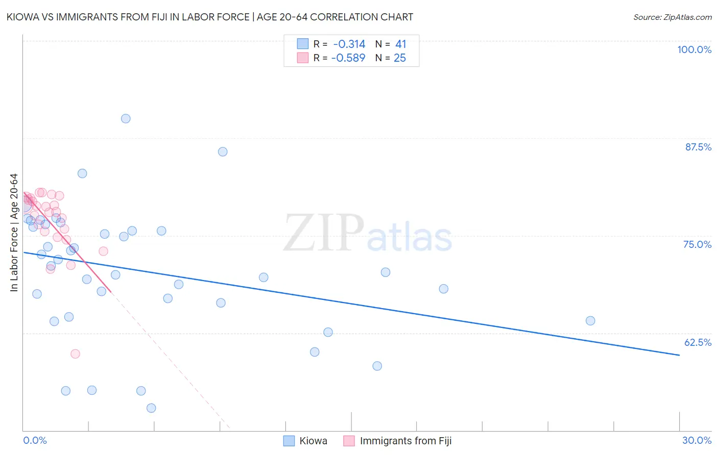 Kiowa vs Immigrants from Fiji In Labor Force | Age 20-64