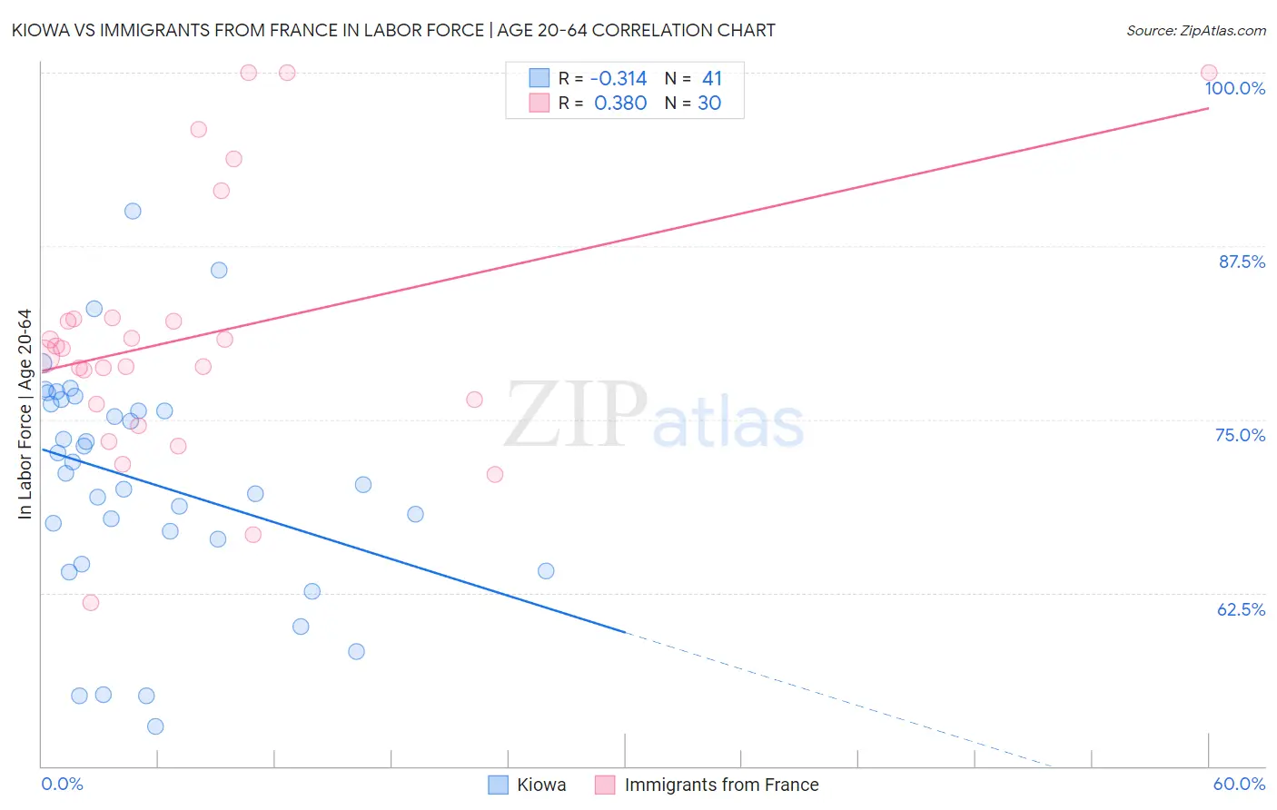 Kiowa vs Immigrants from France In Labor Force | Age 20-64