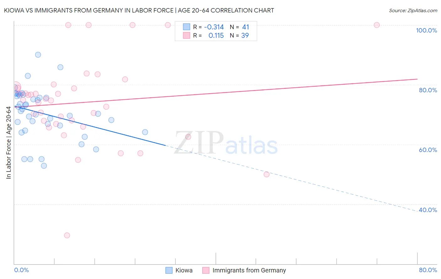 Kiowa vs Immigrants from Germany In Labor Force | Age 20-64