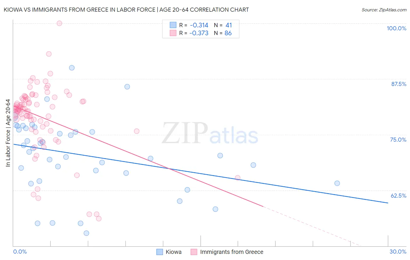 Kiowa vs Immigrants from Greece In Labor Force | Age 20-64