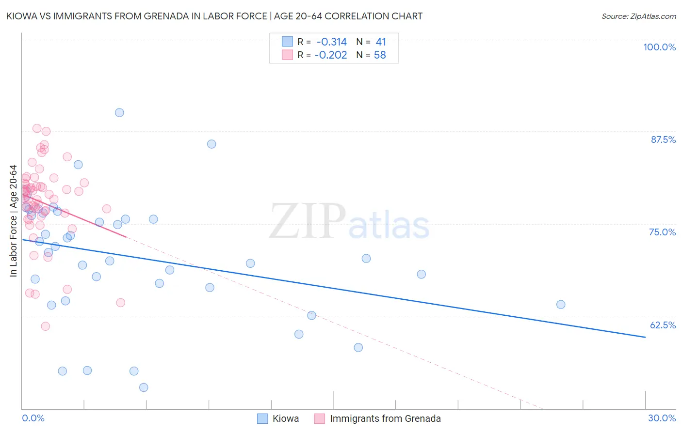 Kiowa vs Immigrants from Grenada In Labor Force | Age 20-64