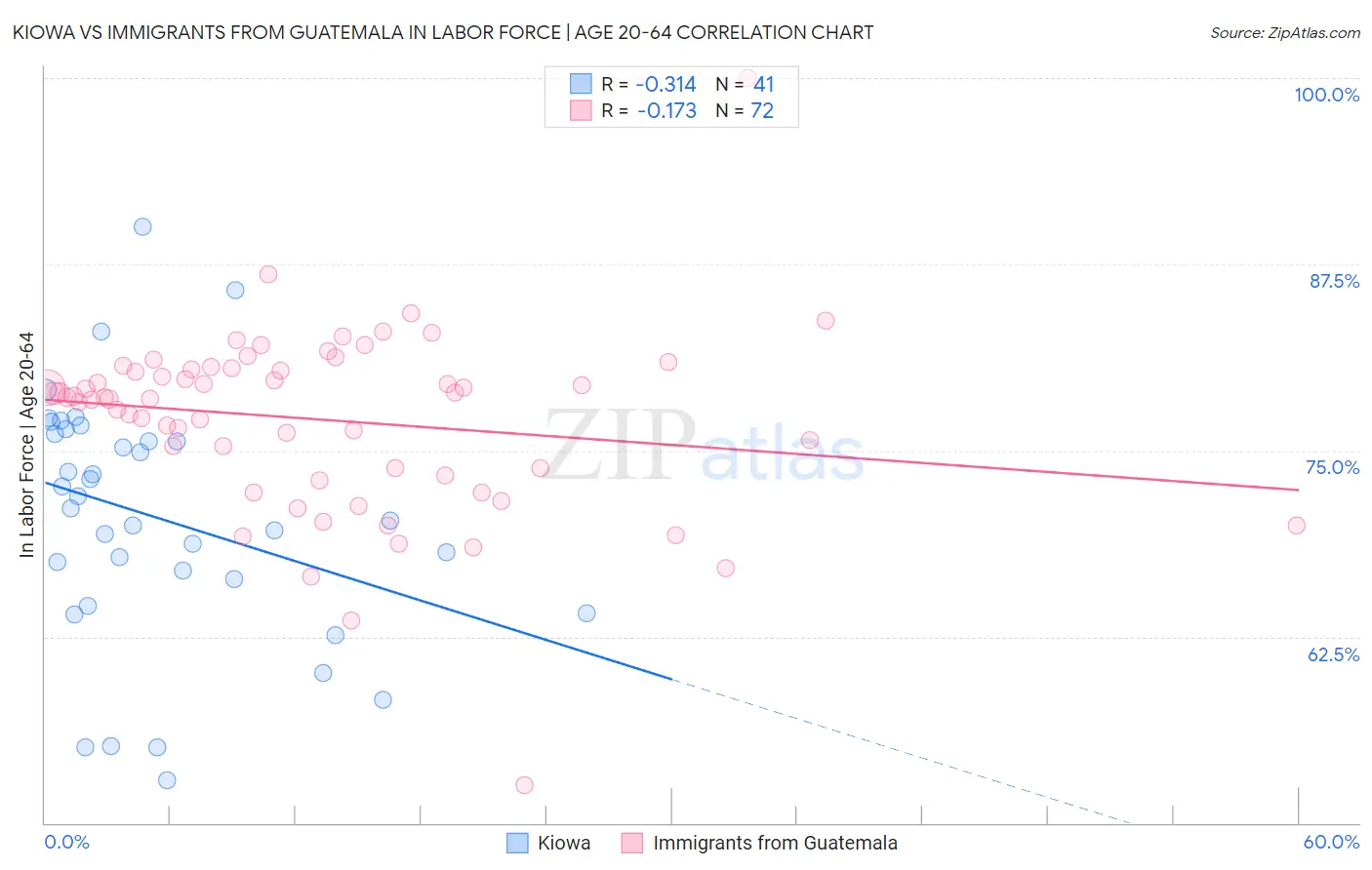 Kiowa vs Immigrants from Guatemala In Labor Force | Age 20-64