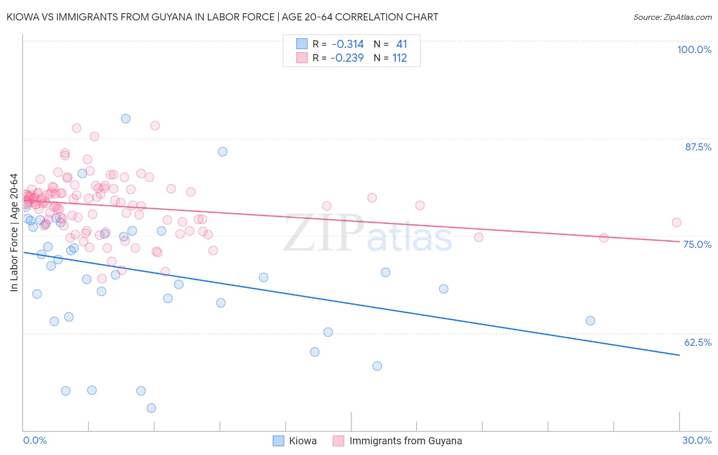 Kiowa vs Immigrants from Guyana In Labor Force | Age 20-64