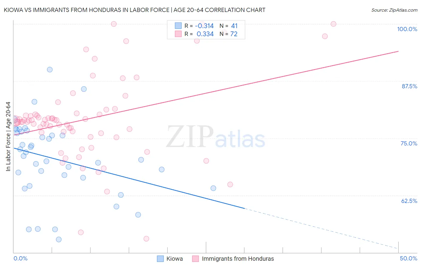 Kiowa vs Immigrants from Honduras In Labor Force | Age 20-64