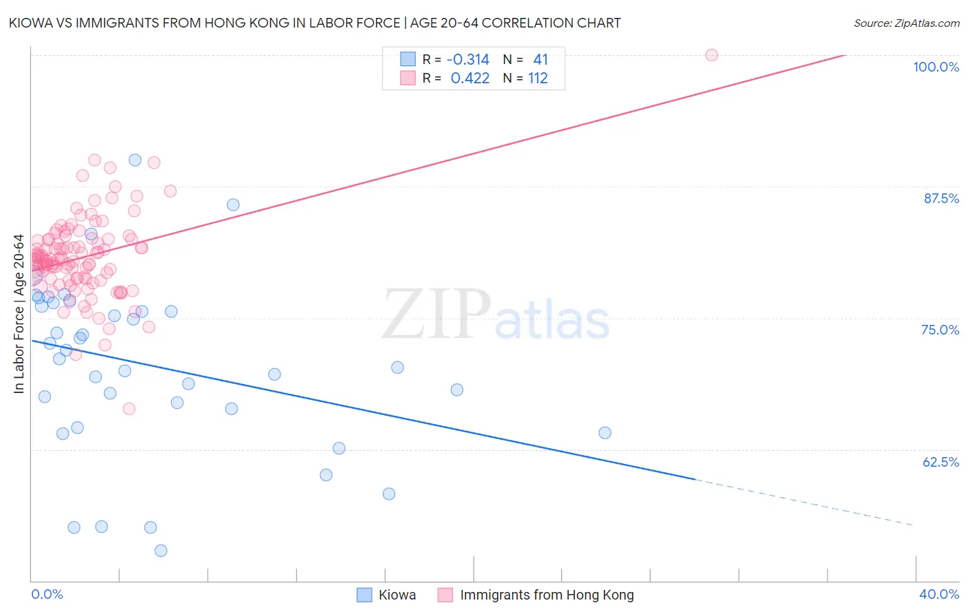 Kiowa vs Immigrants from Hong Kong In Labor Force | Age 20-64