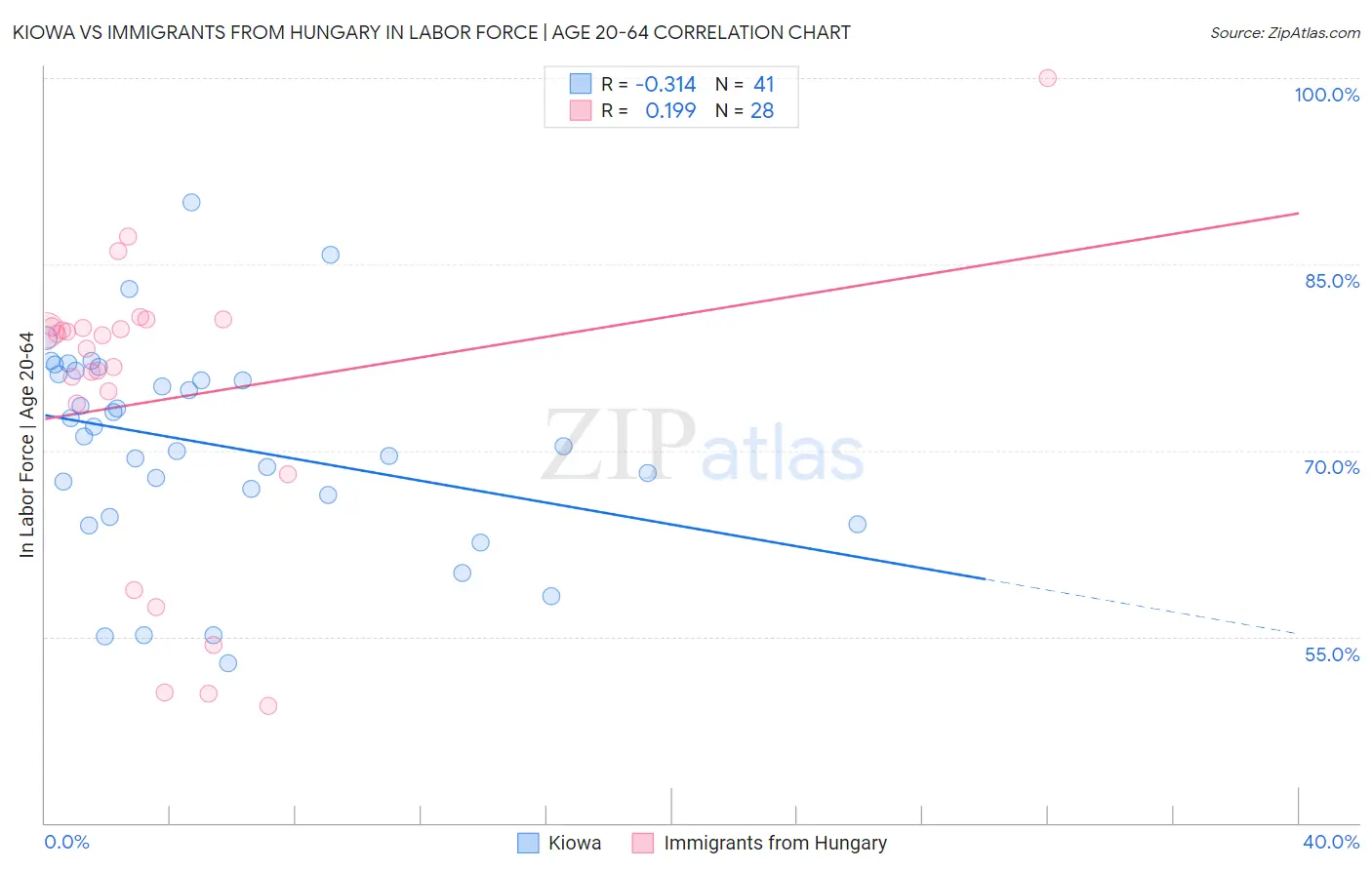 Kiowa vs Immigrants from Hungary In Labor Force | Age 20-64
