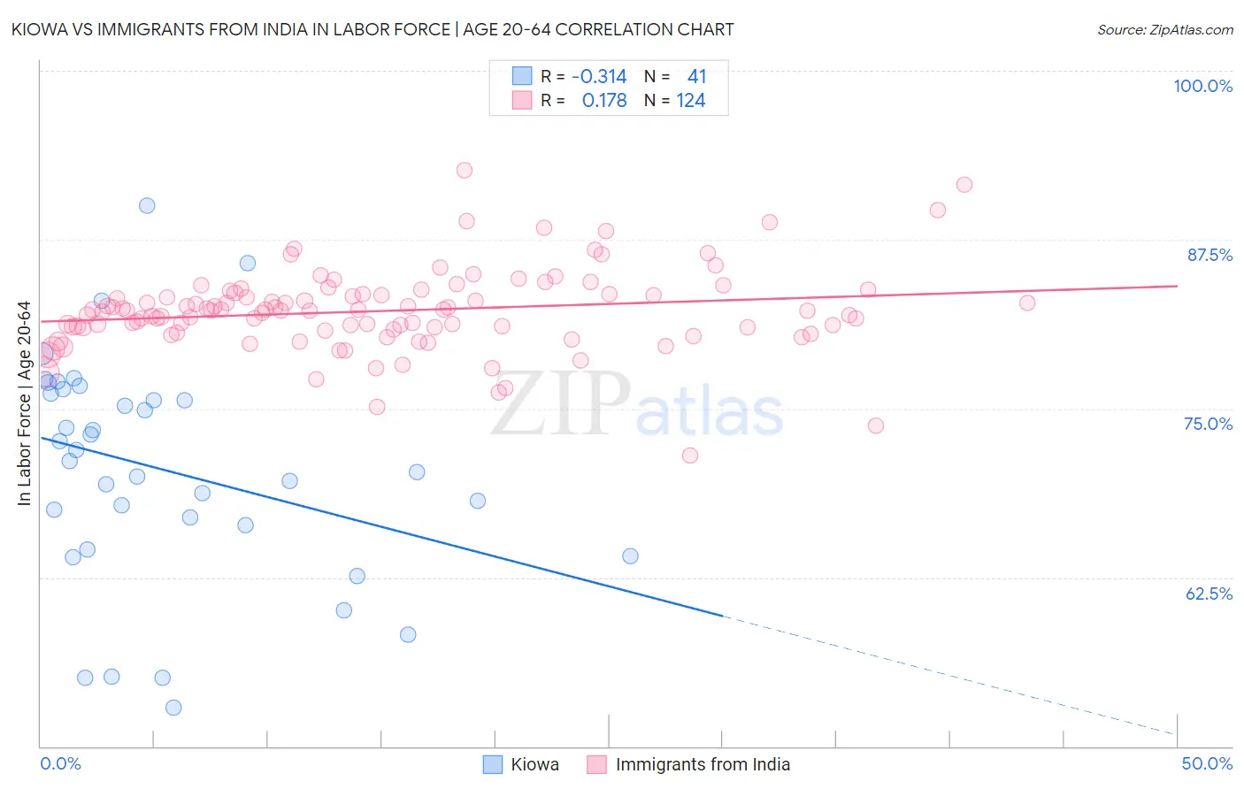 Kiowa vs Immigrants from India In Labor Force | Age 20-64