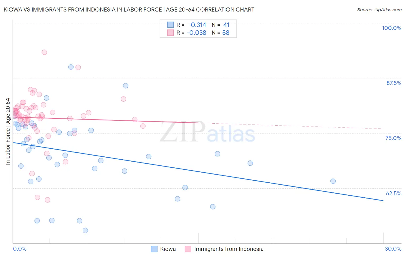 Kiowa vs Immigrants from Indonesia In Labor Force | Age 20-64